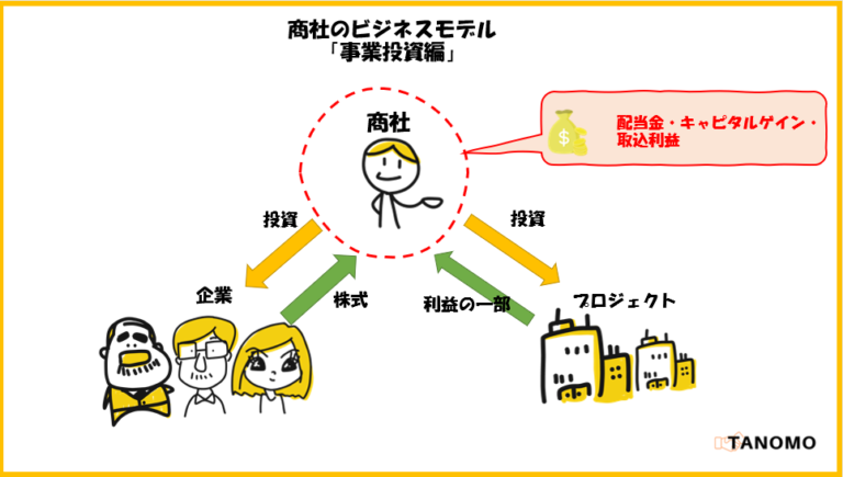 【図解付】日本一わかりやすい総合商社のビジネスモデル 「商社とは？」を徹底解明