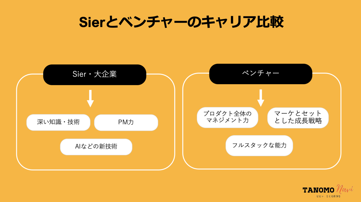 【図解付】エンジニアがベンチャーでキャリアを積みことをゴリ押しする理由 Tanomo Navi